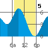 Petaluma Marina tide chart for Monday, February 5, 2024