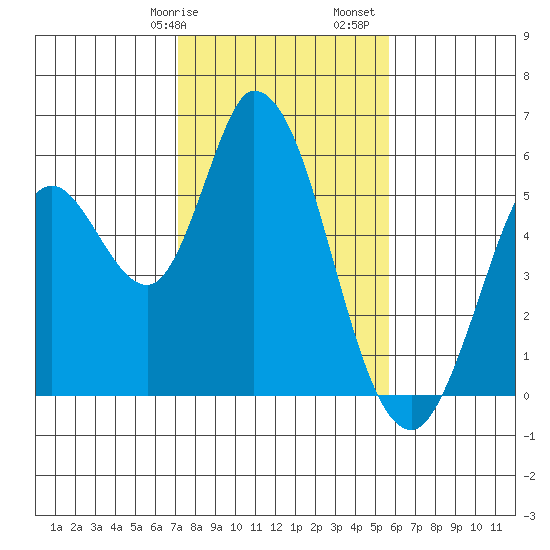 Petaluma Marina tide chart for Wednesday, February 7, 2024