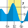 Petaluma Marina tide chart for Wednesday, February 7, 2024