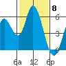 Petaluma Marina tide chart for Thursday, February 8, 2024