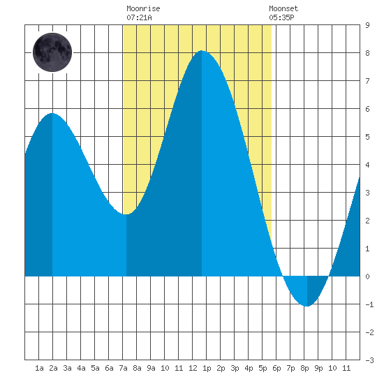Petaluma Marina tide chart for Friday, February 9, 2024