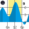 Petaluma Marina tide chart for Friday, February 9, 2024