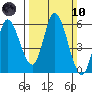 Petaluma Marina tide chart for Sunday, March 10, 2024