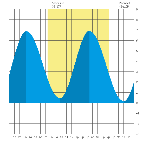 Petaluma Marina tide chart for Monday, March 11, 2024