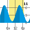Petaluma Marina tide chart for Monday, March 11, 2024
