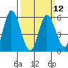 Petaluma Marina tide chart for Tuesday, March 12, 2024
