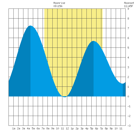 Petaluma Marina tide chart for Wednesday, March 13, 2024