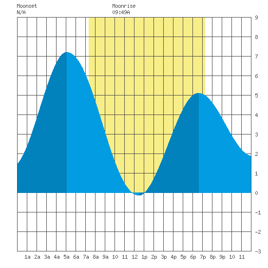 Petaluma Marina tide chart for Thursday, March 14, 2024