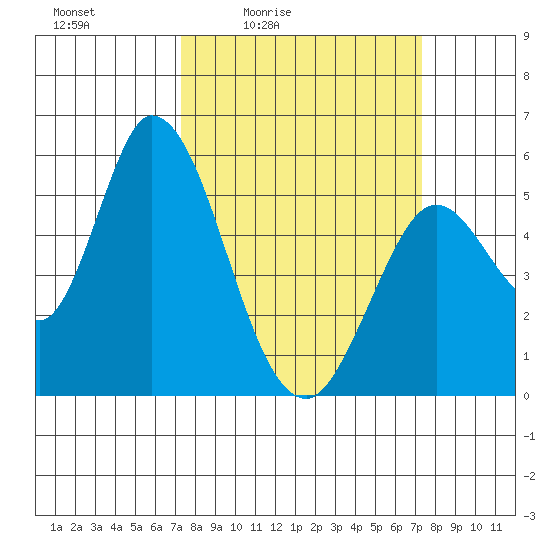 Petaluma Marina tide chart for Friday, March 15, 2024