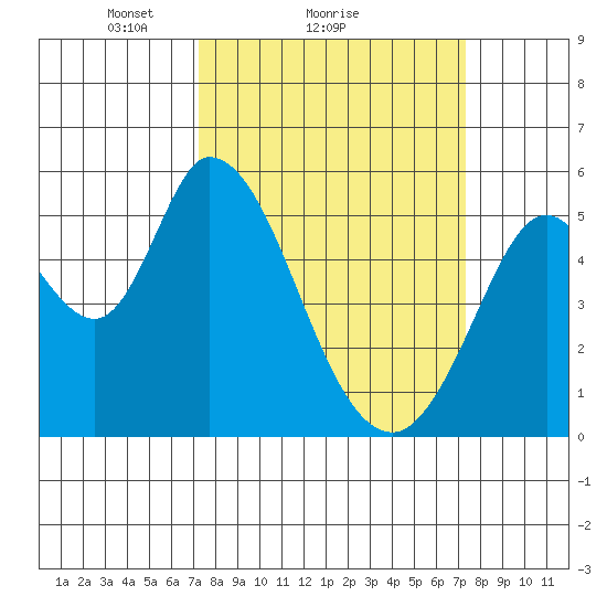 Petaluma Marina tide chart for Sunday, March 17, 2024