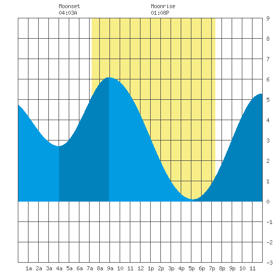 Petaluma Marina tide chart for Monday, March 18, 2024
