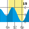 Petaluma Marina tide chart for Tuesday, March 19, 2024