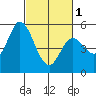 Petaluma Marina tide chart for Friday, March 1, 2024