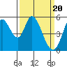 Petaluma Marina tide chart for Wednesday, March 20, 2024