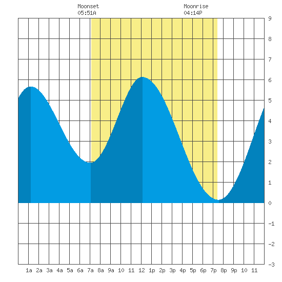 Petaluma Marina tide chart for Thursday, March 21, 2024