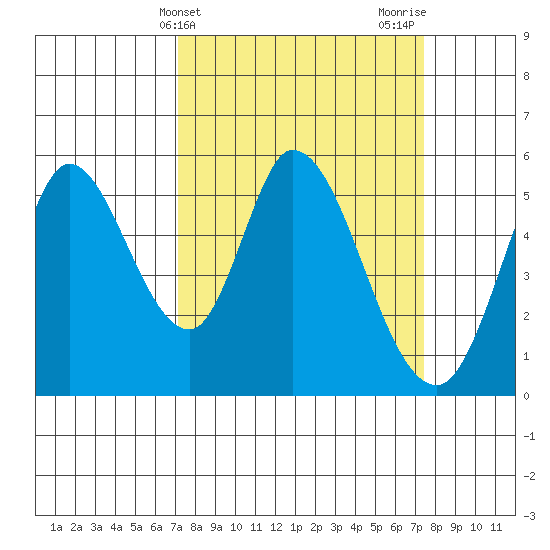 Petaluma Marina tide chart for Friday, March 22, 2024
