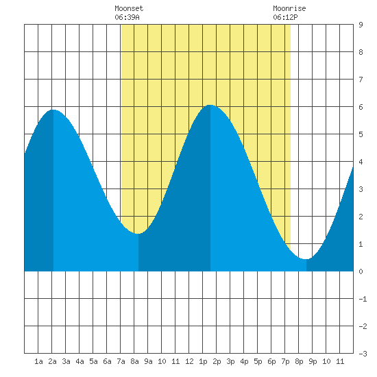 Petaluma Marina tide chart for Saturday, March 23, 2024