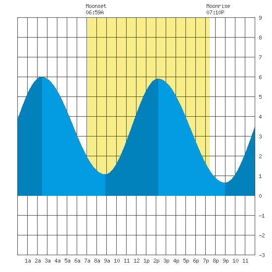 Petaluma Marina tide chart for Sunday, March 24, 2024