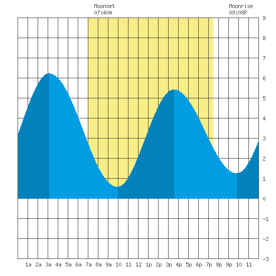 Petaluma Marina tide chart for Tuesday, March 26, 2024