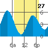 Petaluma Marina tide chart for Wednesday, March 27, 2024