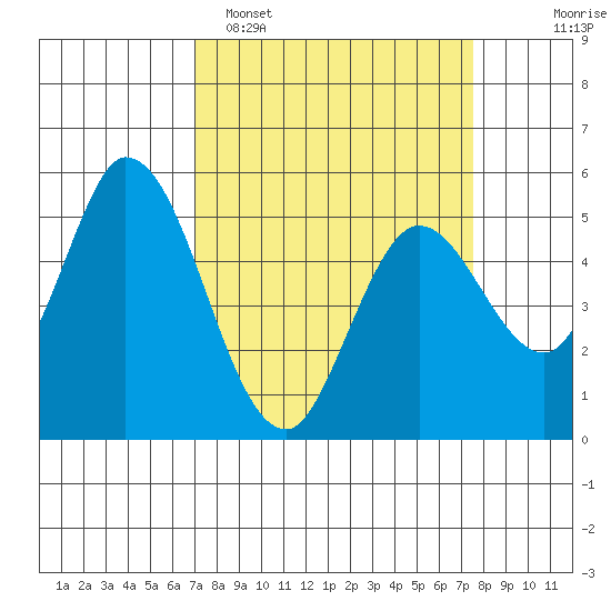 Petaluma Marina tide chart for Thursday, March 28, 2024