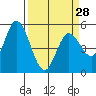 Petaluma Marina tide chart for Thursday, March 28, 2024