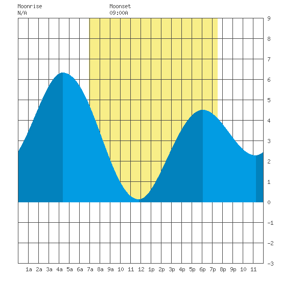 Petaluma Marina tide chart for Friday, March 29, 2024