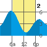 Petaluma Marina tide chart for Saturday, March 2, 2024