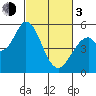Petaluma Marina tide chart for Sunday, March 3, 2024