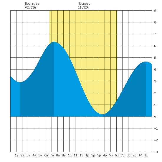 Petaluma Marina tide chart for Monday, March 4, 2024