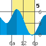 Petaluma Marina tide chart for Tuesday, March 5, 2024