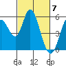 Petaluma Marina tide chart for Thursday, March 7, 2024
