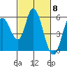 Petaluma Marina tide chart for Friday, March 8, 2024