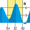 Petaluma Marina tide chart for Saturday, March 9, 2024