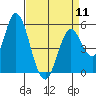 Petaluma Marina tide chart for Thursday, April 11, 2024