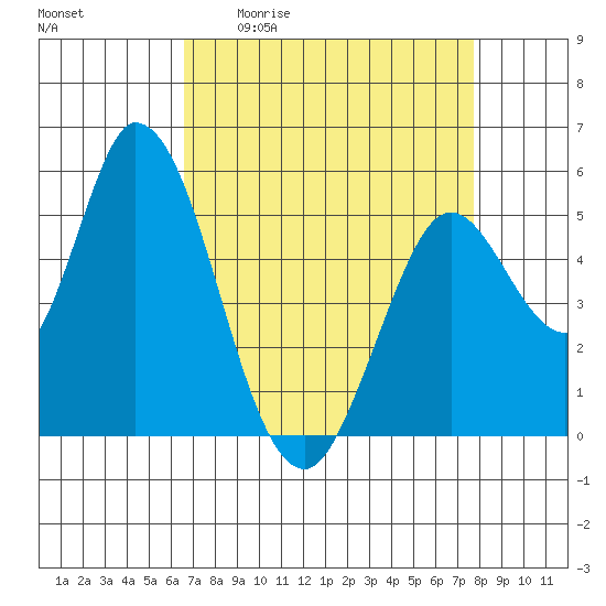 Petaluma Marina tide chart for Friday, April 12, 2024