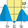 Petaluma Marina tide chart for Friday, April 12, 2024