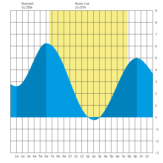Petaluma Marina tide chart for Sunday, April 14, 2024