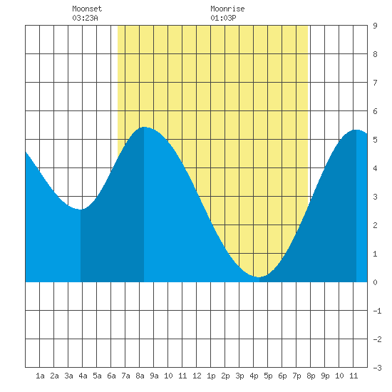 Petaluma Marina tide chart for Tuesday, April 16, 2024
