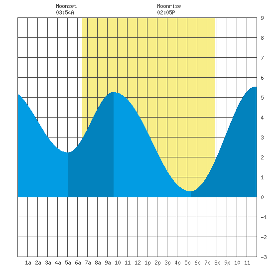 Petaluma Marina tide chart for Wednesday, April 17, 2024