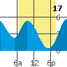 Petaluma Marina tide chart for Wednesday, April 17, 2024
