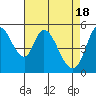 Petaluma Marina tide chart for Thursday, April 18, 2024