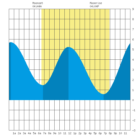 Petaluma Marina tide chart for Friday, April 19, 2024