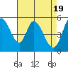 Petaluma Marina tide chart for Friday, April 19, 2024