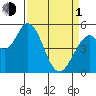 Petaluma Marina tide chart for Monday, April 1, 2024