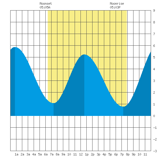 Petaluma Marina tide chart for Saturday, April 20, 2024