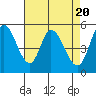 Petaluma Marina tide chart for Saturday, April 20, 2024
