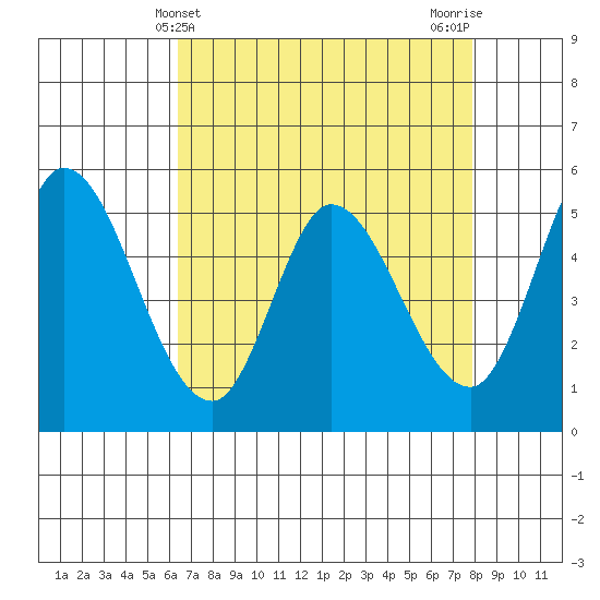 Petaluma Marina tide chart for Sunday, April 21, 2024