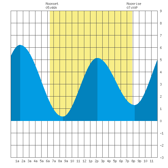 Petaluma Marina tide chart for Monday, April 22, 2024
