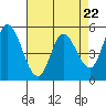 Petaluma Marina tide chart for Monday, April 22, 2024